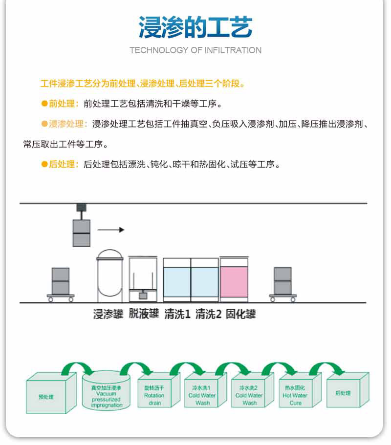 浸滲的工藝是怎么樣的？